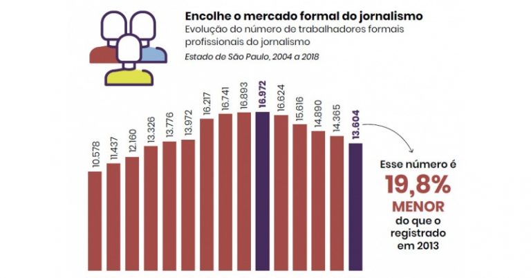 Perfil dos jornalistas em São Paulo: emprego encolhe
