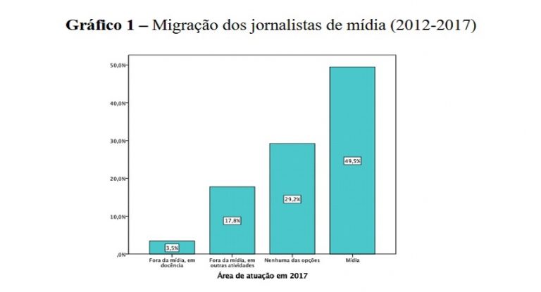 Pesquisa mostra efeitos da crise nas trajetórias profissionais dos jornalistas brasileiros entre 2012 e 2017